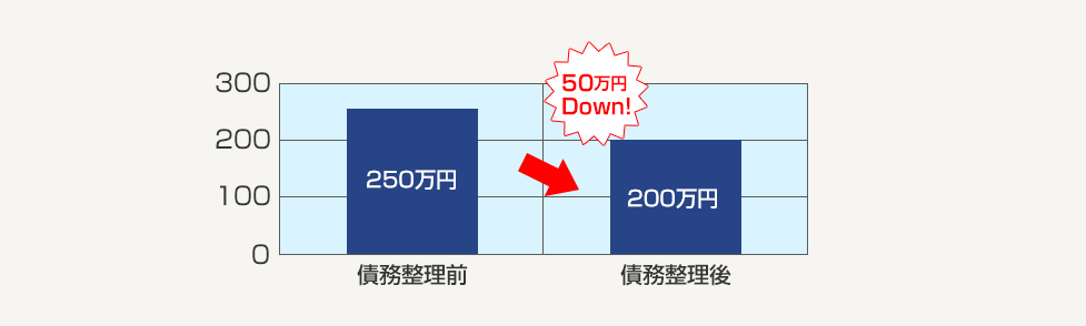 債務整理前：250万円→債務整理後：200万円　５０万円Down!